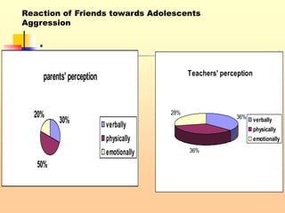 .
parents' perception
30%
50%
20%
verbally
physically
emotionally
Teachers' perception
36%
36%
28%
verbally
physically
emotionally
Reaction of Friends towards Adolescents
Aggression
 