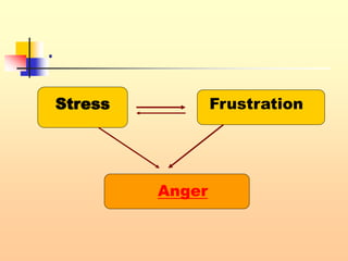 .
Stress Frustration
Anger
 