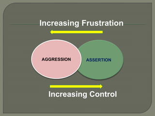 Increasing Frustration 
AGGRESSION ASSERTION 
Increasing Control 
 