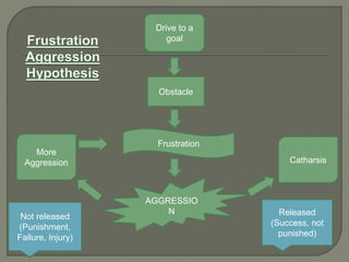 Drive to a 
goal 
Obstacle 
Frustration 
AGGRESSIO 
N 
More 
Aggression Catharsis 
Not released 
(Punishment, 
Failure, Injury) 
Released 
(Success, not 
punished) 
 
