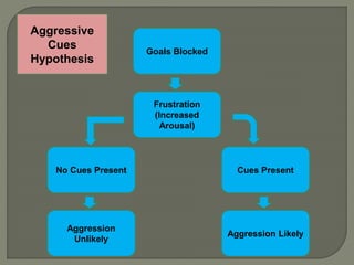 Goals Blocked 
Frustration 
(Increased 
Arousal) 
No Cues Present Cues Present 
Aggression 
Unlikely 
Aggression Likely 
Aggressive 
Cues 
Hypothesis 
 