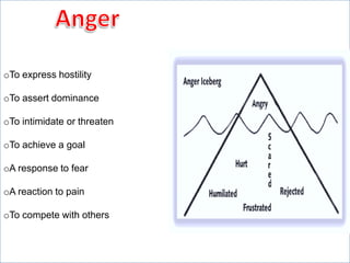 o
oTo express hostility
oTo assert dominance
oTo intimidate or threaten
oTo achieve a goal
oA response to fear
oA reaction to pain
oTo compete with others
 