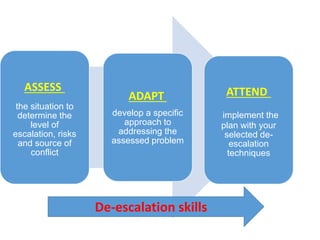 ASSESS
the situation to
determine the
level of
escalation, risks
and source of
conflict
ADAPT
develop a specific
approach to
addressing the
assessed problem
ATTEND
implement the
plan with your
selected de-
escalation
techniques
De-escalation skills
 