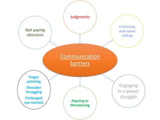 Communication
barriers
Judgments
Criticizing
and name
calling
Engaging
in a power
struggle
Arguing or
threatening
Finger
pointing
Shoulder
shrugging
Prolonged
eye contact
Not paying
attention
 
