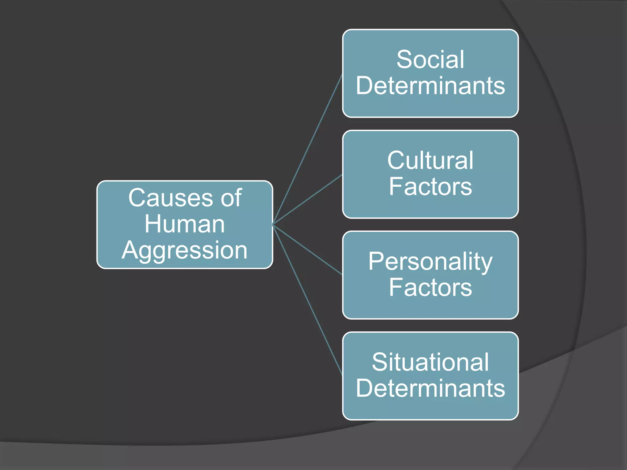 Causes of
Human
Aggression
Social
Determinants
Cultural
Factors
Personality
Factors
Situational
Determinants
 