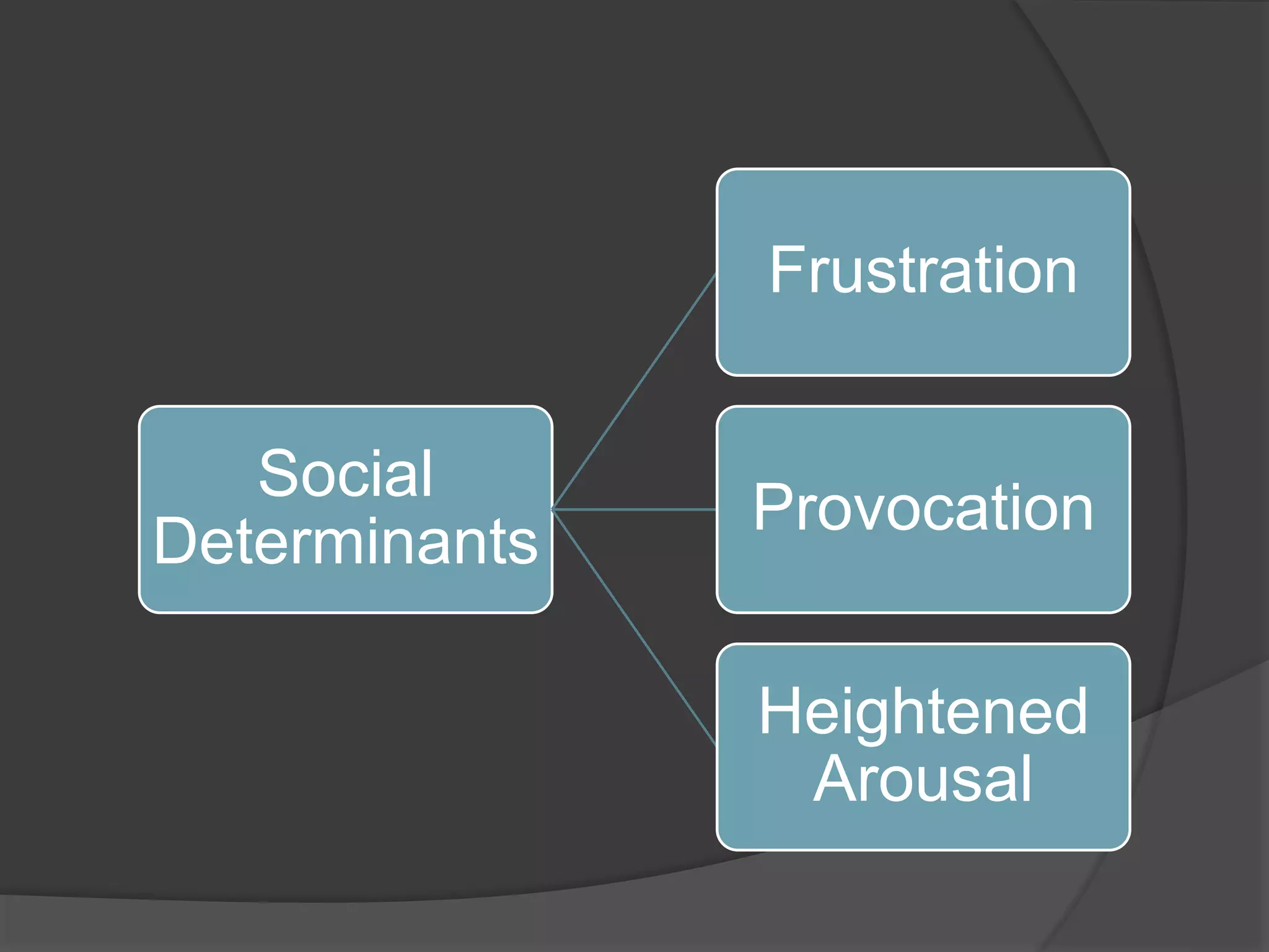 Social
Determinants
Frustration
Provocation
Heightened
Arousal
 