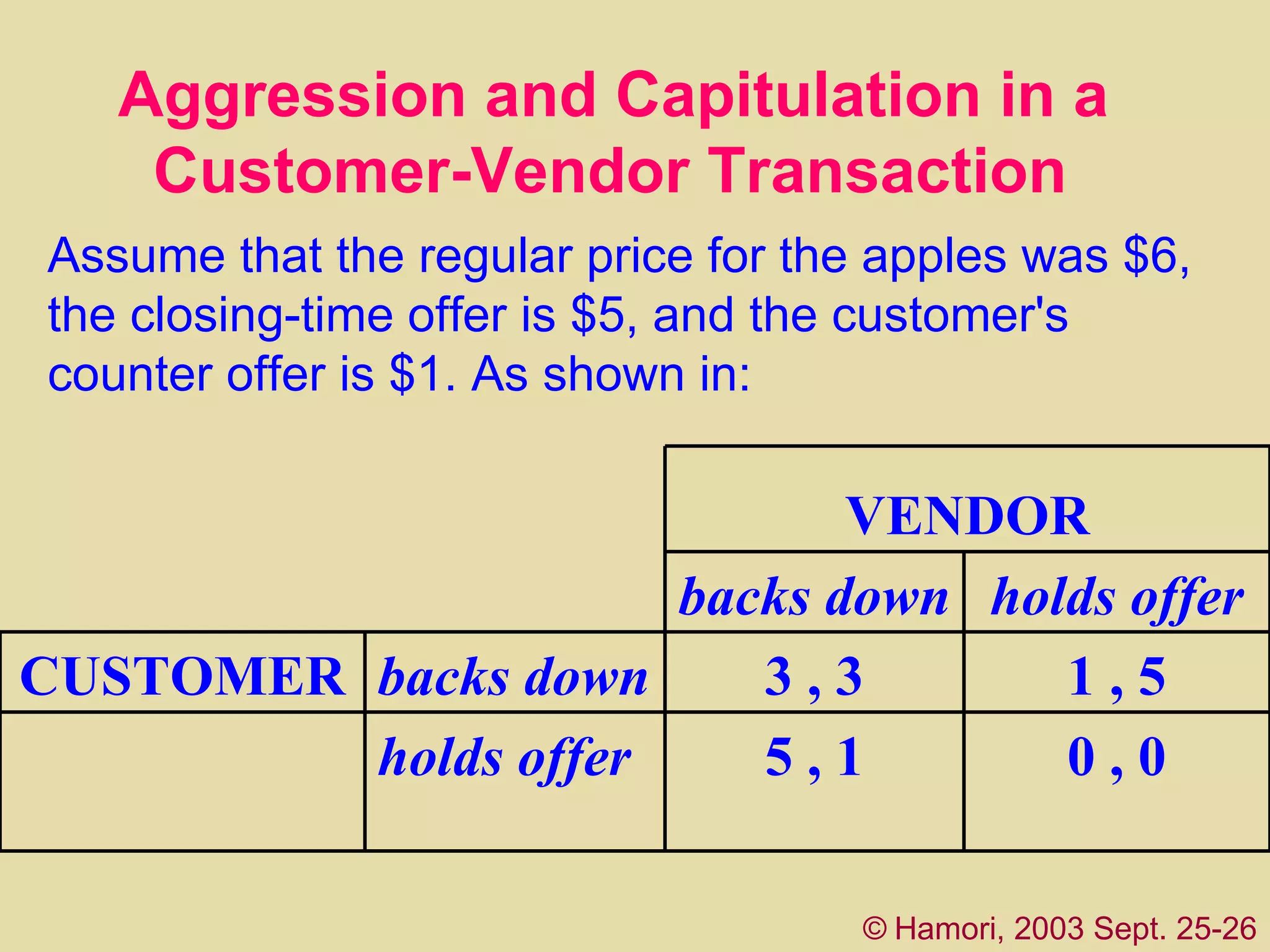 Aggression and Capitulation in a  Customer-Vendor Transaction Assume that the regular price for the apples was $6,  the closing-time offer is $5, and the customer's  counter offer is $1. As shown in:  ©   Hamori, 2003 Sept. 25-26 0 , 0 5 , 1 holds offer 1 , 5 3 , 3 backs down CUSTOMER holds offer backs down VENDOR 