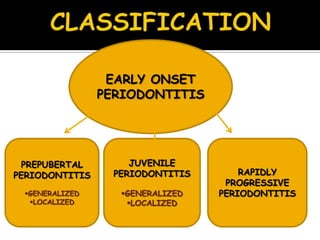 EARLY ONSET
PERIODONTITIS
PREPUBERTAL
PERIODONTITIS
GENERALIZED
LOCALIZED
JUVENILE
PERIODONTITIS
GENERALIZED
LOCALIZED
RAPIDLY
PROGRESSIVE
PERIODONTITIS
 
