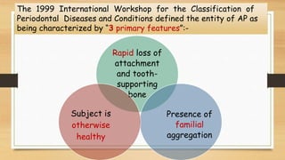 The 1999 International Workshop for the Classification of
Periodontal Diseases and Conditions defined the entity of AP as
being characterized by “3 primary features”:-
Rapid loss of
attachment
and tooth-
supporting
bone
Presence of
familial
aggregation
Subject is
otherwise
healthy
 