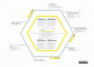 RESOURCE
                                                                                    Arrows Group database
                                                                                    Arrows Group network
                                                                                    Off-shore recruitment capability
                                                                                    Contractor: ‘Virtual Bench’ & ‘Red Zone’




                                                                                                                               CANDIDATE SCREENING
                                                                                                                                Formal screening
                                                                                                                                Background check – proof of identity
                                                                                                                                Bespoke screening
                                                                                                                                Technical and psychometric testing.
                                                                                                                                Reference checking

                                             CAMPAIGN                      CONTINGENCY

                                             Arrows Group has state        Recruiting staff on an ad
                                             of the art, dedicated         hoc or ‘on request’ basis.
                                             recruitment processes         We aim for high quality,
  MARKET INSIGHT                             and systems customised        low quantity; allowing the
      Up to date market information          to the delivery of            client to ﬁll the required
      Industry newsletter                    managed, end to end           posts with a minimum
                                             recruitment campaigns.        consumption of time.


                                                                                                                                                   ACCOUNT MANAGEMENT
                                                                                                                                                      Dedicated account managers per client
                                                      HYBRID                                                                                          Resource allocation
                                                                                                                                                      Ongoing appraisal of performance
                                                      Hybrid Recruitment allows clients to                                                            Detailed progress reports
                                                      beneﬁt from a combination of Campaign,
                                                      Contingency, Search, Contract and
                                                      Technology Driven candidate generation
                                                      techniques, all within a single service,
                                                      allowing our clients to beneﬁt from a
                                                      truly bespoke service.



                                           CONTRACT                        SEARCH

                                           Arrows Group ‘Virtual           Headhunting, is just one
                                           Bench’ is a constantly          area of our ﬂexible
                                           updated database of             AG HIVE™ approach. We
                                           highly skilled contractors;     are not purely a search
                                           which when combined             ﬁrm, and beneﬁt from
SLA                                        with our ‘Red Zone’             having established
 Permanent client engagement               delivery service enables        recruitment teams that
 Contractor SLA                            us to provide excellent         are great sources of
 Temp framework agreements                 candidates within 24hrs.        market intelligence.                                  ADVERTISING
 Industry approved                                                                                                                 Targeted advertising both on/ofﬂine
                                                                                                                                   Pan European capability




                                      POST PLACEMENT
                                       Focus on long term relationships
 