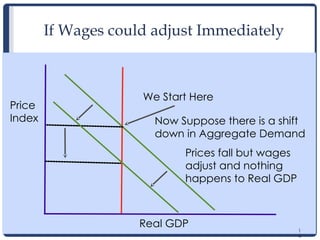 1
4
If Wages could adjust Immediately
1
4
Real GDP
Price
Index
We Start Here
Now Suppose there is a shift
down in Aggregate Demand
Prices fall but wages
adjust and nothing
happens to Real GDP
 