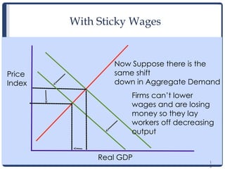 1
5
With Sticky Wages
1
5
Real GDP
Price
Index
Now Suppose there is the
same shift
down in Aggregate Demand
Firms can’t lower
wages and are losing
money so they lay
workers off decreasing
output
 