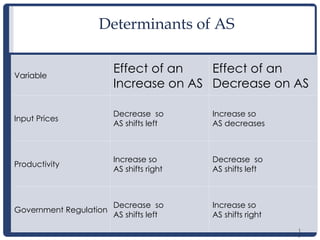 1
7
Determinants of AS
Variable
Effect of an
Increase on AS
Effect of an
Decrease on AS
Input Prices
Decrease so
AS shifts left
Increase so
AS decreases
Productivity
Increase so
AS shifts right
Decrease so
AS shifts left
Government Regulation
Decrease so
AS shifts left
Increase so
AS shifts right
1
7
 
