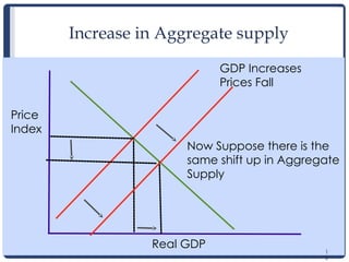 1
8
Increase in Aggregate supply
1
8
Real GDP
Price
Index
Now Suppose there is the
same shift up in Aggregate
Supply
GDP Increases
Prices Fall
 