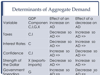 8
Determinants of Aggregate Demand
Variable
GDP
Componen
C,I,G,X
Effect of an
increase on
AD
Effect of a
decrease on
AD
Taxes C,I
Decrease so
AD <=
Increase so
AD =>
Interest Rates C
Decrease so
AD <=
Increase so
AD =>
Confidence C,I
Increase so
AD =>
Decrease so
AD <=
Strength of
the Dollar
X (exports-
imports)
Decrease so
AD <=
Increase so
AD =>
Government
G
Increase so Decrease so
8
 