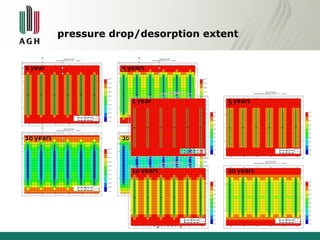 pressure drop/desorption extent 
www.agh.edu.pl 
 