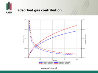 adsorbed gas contribution 
www.agh.edu.pl 
 