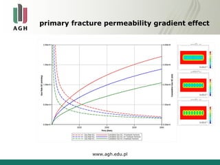 primary fracture permeability gradient effect 
www.agh.edu.pl 
 