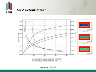 SRV extent effect 
www.agh.edu.pl 
