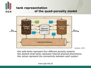tank representation 
of the quad-porosity model 
www.agh.edu.pl 
Hudson, 2011 
•the solid tanks represent four different porosity systems 
•the dashed small tanks represent internal physical phenomena 
•the valves represent the connectivity between each system 
 