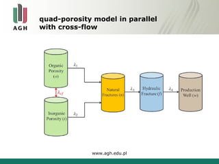 quad-porosity model in parallel 
with cross-flow 
www.agh.edu.pl 
 