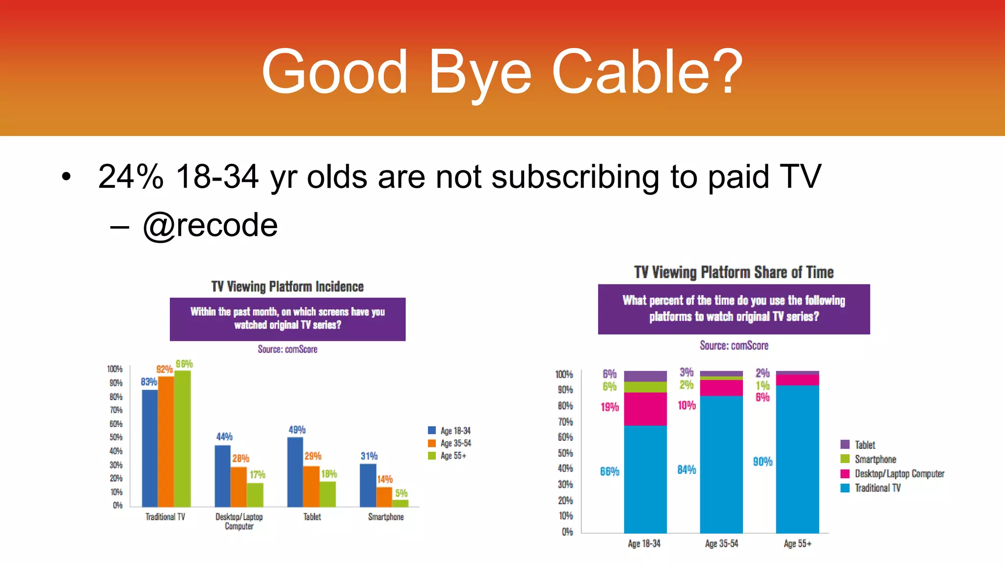 Good Bye Cable? 
• 24% 18-34 yr olds are not subscribing to paid TV 
– @recode 
 