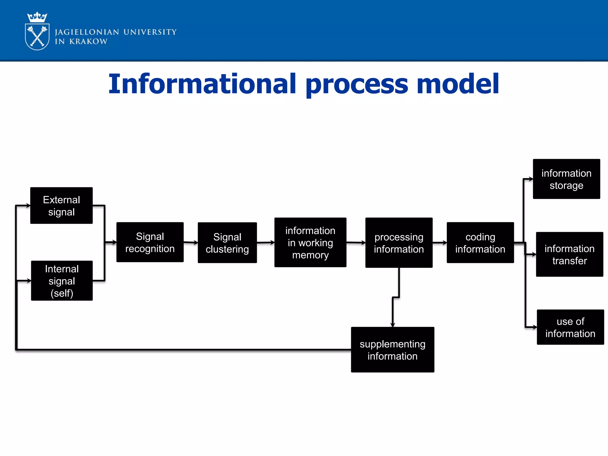 Informational process model
External
signal
Internal
signal
(self)
Signal
recognition
Signal
clustering
information
in working
memory
processing
information
supplementing
information
coding
information
information
storage
information
transfer
use of
information
 