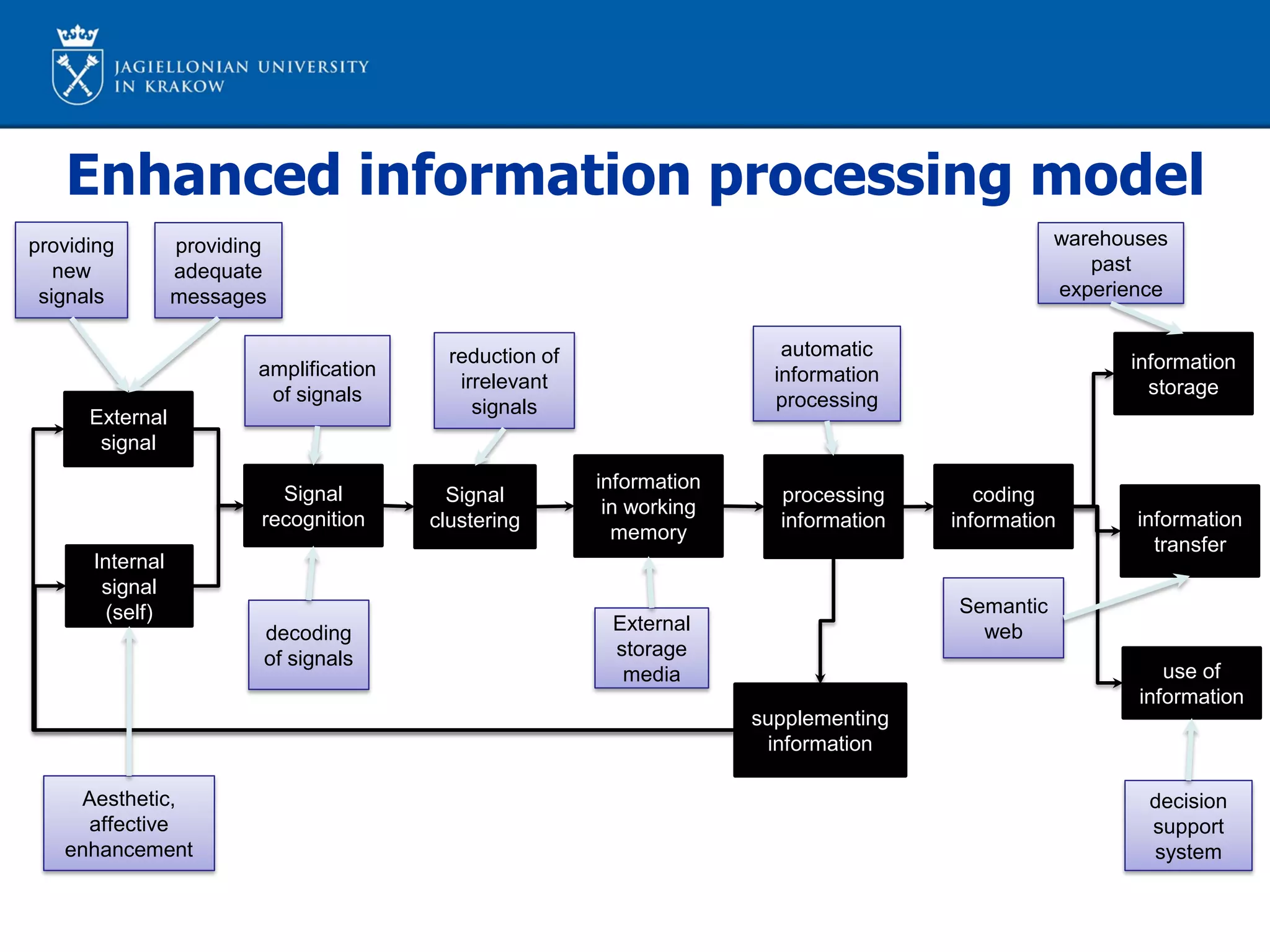 Enhanced information processing model
External
signal
Internal
signal
(self)
Signal
recognition
Signal
clustering
information
in working
memory
processing
information
supplementing
information
coding
information
information
storage
information
transfer
use of
information
providing
new
signals
providing
adequate
messages
Aesthetic,
affective
enhancement
decoding
of signals
amplification
of signals
reduction of
irrelevant
signals
External
storage
media
automatic
information
processing
warehouses
past
experience
decision
support
system
Semantic
web
 