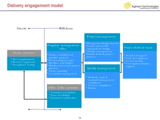 Delivery engagement model Quality management Onsite  Offshore User requirements Reviews/ approvals Acceptance testing Methods, tools & standard management compliance Process compliance Metrics Onsite customer Project management Project delivery team Customer escalations Issue resolutions Customer satisfaction Detailed designed Code development System testing Post implementation support Manage knowledge transfer Ensure successful engagement startup Change management Monitor & track project process Define, establish and prioritize projects Review project scope, timelines and budget Monitor and review project process Status reporting Escalation management Program  management office Office of the customer 