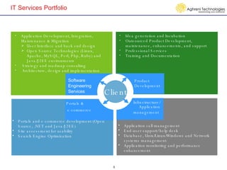IT Services Portfolio Idea generation and Incubation Outsourced Product Development, maintenance, enhancements, and support Professional Services Training and Documentation Software  Engineering  Services Product Development Application Development, Integration, Maintenance & Migration User Interface and back end design Open Source Technologies (Linux, Apache, MySQL, Perl, Php, Ruby) and Java/J2EE environments Strategy and roadmap consulting Architecture, design and implementation Portals and e-commerce development (Open Source, .NET and Java/J2EE) Site assessment for usability Search Engine Optimization Application call management End-user support/ help desk Database, Unix/Linux/Windows and Network systems management  Application monitoring and performance enhancement Portals & e-commerce Infrastructure/Application  management Client 