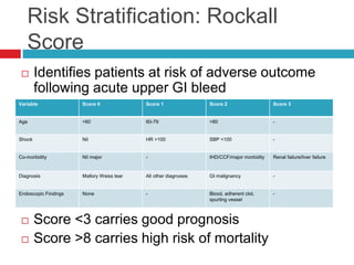 Risk Stratification: Rockall 
Score 
 Identifies patients at risk of adverse outcome 
following acute upper GI bleed 
Variable Score 0 Score 1 Score 2 Score 3 
Age <60 60-79 >80 - 
Shock Nil HR >100 SBP <100 - 
Co-morbidity Nil major - IHD/CCF/major morbidity Renal failure/liver failure 
Diagnosis Mallory Weiss tear All other diagnoses GI malignancy - 
Endoscopic Findings None - Blood, adherent clot, 
spurting vessel 
 Score <3 carries good prognosis 
 Score >8 carries high risk of mortality 
- 
 
