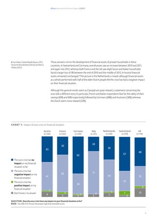 Allianz International Pension Papers 1/2013
6
2 See Allianz Global Wealth Report 2012,
Deutsche Bundesbank (2012a) and Banca
d‘Italia (2012)
These answers mirror the development of financial assets of private households in these
countries. In Switzerland and Germany, overall assets saw an increase between 2010 and 2011,
and again into 2012, whereas both France and the UK saw slight losses and Italian households
faced a larger loss of 3% between the end of 2010 and the middle of 2012. In Austria financial
assets remained unchanged.2
The picture in the Netherlands is mixed: although financial assets
as a whole performed well, half of the older Dutch people felt the crisis has had a negative impact
on their financial situation.
Although the general results seem as if people are quite relaxed, a statement concerning the
euro tells a different story. In particular, French and Italian respondents fear for the safety of their
savings (69% and 60% respectively) followed by Germans (48%) and Austrians (38%) whereas
the Dutch seem more relaxed (32%).
Chart 1: Impact of euro crisis on financial situation
་
Question: Does the euro crisis have any impact on your financial situation so far?
Base: Top 20% of 50-70 year old people regarding investable assets
	 The euro crisis has no
impact on my financial
situation so far
	 The euro crisis has
negative impact on my
financial situation
	 The euro crisis has
positive impact on my
financial situation
	 Don’t know / no answer
62
34
48
33
15
Austria
(n=200)
France
(n=202)
Germany
(n=200)
Netherlands
(n=200)
Switzerland
(n=200)
UK
(n=199)
Italy
(n=201)
43
47
9
1
30
62
5
3
3
57
33
7
3
3
1
39
54
7
1
24
71
0
5
 
