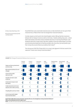 Allianz International Pension Papers 1/2013
8
households have a very conservative asset structure, so risky investments are not a part of their
investment focus.3
Most of them have not changed their investment behavior.
A similar situation can be found in the United Kingdom, where 53% say that their investment
behavior did not change. In Austria as well as in Germany – besides avoiding risky assets – almost
half of interviewees invest their money somewhat short-term. In Germany this behavior could
already be observed a couple of years ago when volatility in financial markets began to increase
and uncertainty dominated due to financial and debt crises. Since then, Germans prefer to put
their money into accounts that are accessible at short notice.4
The risk aversion of the 50 to 70 year olds in our survey is also apparent in the low consent to the
statement “I invest more money in stock than before.”
Chart 3: Change of investment behavior due to euro crisis
I keep care that my investments
are not so risky
I invest money rather
short-term now
My investment behavior has not
changed
I bought real estate or plan
to buy one
I bought gold or precious metals
I invest more money in stock
than before
I start to invest with a higher
level of risk than before
I make investments not in euro
anymore, but in other currency
51
22
45
14
4
3
12
2
Austria
(n=200)
60
24
18
18
1
1
5
1
France
(n=202)
48
26
46
16
7
3
7
2
Germany
(n=200)
38
45
5
4
7
1
2
1
Netherlands
(n=200)
46
32
15
19
9
17
12
2
Switzerland
(n=200)
26
53
14
3
3
5
2
1
UK
(n=199)
54
14
38
13
8
6
6
4
Italy
(n=201)
Question: What about money investment. How has the euro crisis changed your money investment behavior?
Which of the following statements apply to you?
Base: Top 20% of 50-70 year old people regarding investable assets
3 Allianz Global Wealth Report 2012
4 See Deutsche Bundesbank (2012b)
and Allianz (2012)
 