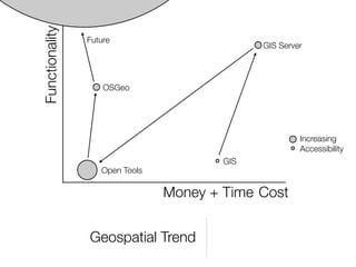 Functionality
                Future
                                              GIS Server




                    OSGeo




                                                       Increasing
                                                       Accessibility
                                        GIS
                   Open Tools

                                Money + Time Cost


                Geospatial Trend
 