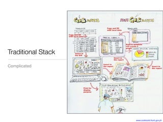 Traditional Stack
Complicated




                    www.cookbook.hlurb.gov.ph
 