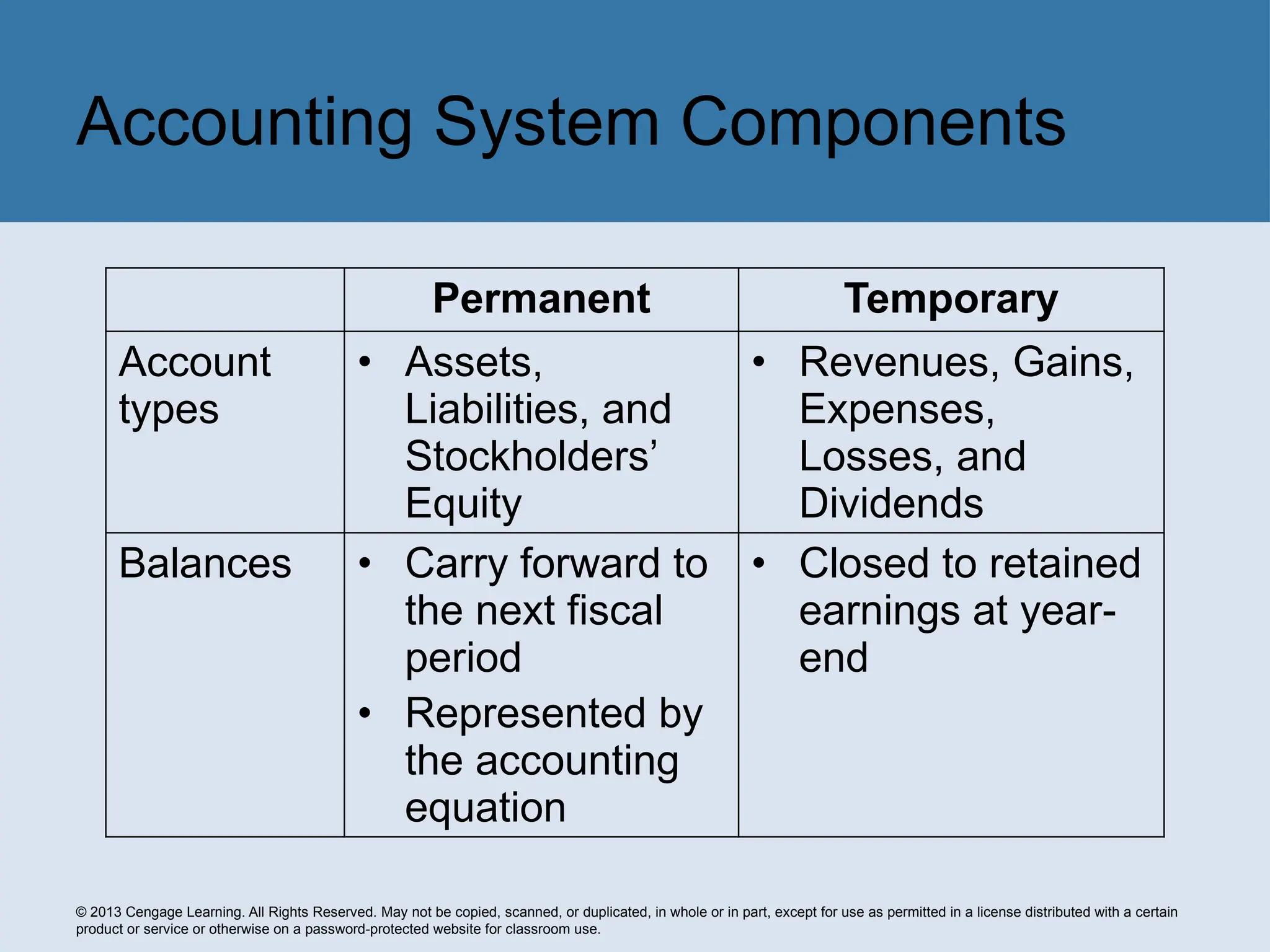 © 2013 Cengage Learning. All Rights Reserved. May not be copied, scanned, or duplicated, in whole or in part, except for use as permitted in a license distributed with a certain
product or service or otherwise on a password-protected website for classroom use.
Accounting System Components
Permanent Temporary
Account
types
• Assets,
Liabilities, and
Stockholders’
Equity
• Revenues, Gains,
Expenses,
Losses, and
Dividends
Balances • Carry forward to
the next fiscal
period
• Represented by
the accounting
equation
• Closed to retained
earnings at year-
end
 