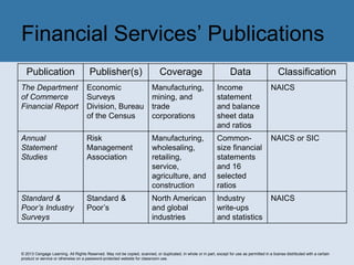 © 2013 Cengage Learning. All Rights Reserved. May not be copied, scanned, or duplicated, in whole or in part, except for use as permitted in a license distributed with a certain
product or service or otherwise on a password-protected website for classroom use.
Publication Publisher(s) Coverage Data Classification
The Department
of Commerce
Financial Report
Economic
Surveys
Division, Bureau
of the Census
Manufacturing,
mining, and
trade
corporations
Income
statement
and balance
sheet data
and ratios
NAICS
Annual
Statement
Studies
Risk
Management
Association
Manufacturing,
wholesaling,
retailing,
service,
agriculture, and
construction
Common-
size financial
statements
and 16
selected
ratios
NAICS or SIC
Standard &
Poor’s Industry
Surveys
Standard &
Poor’s
North American
and global
industries
Industry
write-ups
and statistics
NAICS
Financial Services’ Publications
 