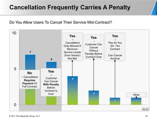 Cancellation Frequently Carries A Penalty

Do You Allow Users To Cancel Their Service Mid-Contract?

  10
                                                       Yes               Yes             Yes
                                                          –                                 -
                                                                            -
                                                    Cancellation                      'Pay As You
                                                                     Customer Can
                                                   Only Allowed If                      Go' / No
                                                                        Cancel
                                                      Minimum                           Contract
                                                                        Without
                     7                             Service Levels                          -
                                                                     Penalty Before
                                                   (from Vendor)                      Can Cancel
                                                                     Contract Over
                                         6             Not Met                          Anytime



     5
                   No                  Yes
                                          –
             - Cancellation           Customer            4
               Requires             Can Cancel
              Payment Of            With Penalty
              Full Contract            Before
                                     Contract Is
                                        Over                               2
                                                                                                    Other

                                                                                          1          1
     0
                                                                                                            N=21

© 2011 The Alexander Group, Inc.®                                                                            34
 