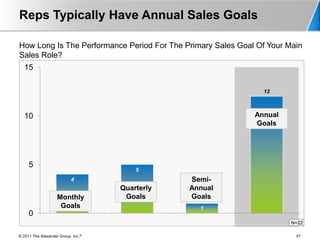 Reps Typically Have Annual Sales Goals

How Long Is The Performance Period For The Primary Sales Goal Of Your Main
Sales Role?
  15

                                                               12



  10                                                         Annual
                                                             Goals




     5
                                        5
                           4                    Semi-
                                    Quarterly   Annual
                    Monthly          Goals      Goals
                     Goals                        1
     0
                                                                       N=22

© 2011 The Alexander Group, Inc.®                                       57
 