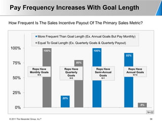 Pay Frequency Increases With Goal Length

How Frequent Is The Sales Incentive Payout Of The Primary Sales Metric?


                             More Frequent Than Goal Length (Ex. Annual Goals But Pay Monthly)

                             Equal To Goal Length (Ex. Quarterly Goals & Quarterly Payout)
 100%
                                    100%                           100%
                                                                                             92%

   75%                                                    80%

                      Reps Have                Reps Have             Reps Have                Reps Have
                     Monthly Goals             Quarterly            Semi-Annual              Annual Goals
                             N=4                 Goals                 Goals                       N=12

   50%                                              N=5                   N=1




   25%
                                              20%

                                                                                                          8%
     0%
                                                                                                               N=22

© 2011 The Alexander Group, Inc.®                                                                               58
 