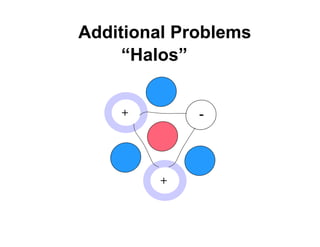 Additional Problems
     “Halos”


    +
    +        -




         +
         +
 
