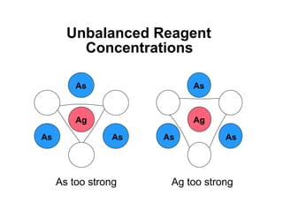 Unbalanced Reagent
         Concentrations

         As               As



         Ag               Ag

As              As   As          As




     As too strong    Ag too strong
 