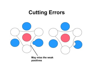 Cutting Errors




 May miss the weak
 positives
 
