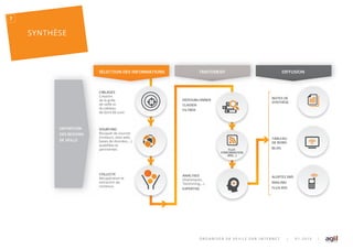 S NTH SE
O R G A N I S E R S A V E I L L E S U R I N T E R N E T | 0 1 . 2 0 1 5 |
SÉLECTION DES INFORMATIONS TRAITEMENT DIFFUSION
CIBLAGES
Création
de la grille
de veille et
du tableau
de bord de suivi.
DÉDOUBLONNER
CLASSER
FILTRER
ALERTES SMS
MAILING
FLUX RSS
NOTES DE
SYNTHÈSE
TABLEAU
DE BORD
BLOG
ANALYSES
(Statistiques,
Textmining,...)
EXPERTISE
SOURCING
Bouquet de sources
(moteurs, sites web,
bases de données,...)
quali ées et
pertinentes
COLLECTE
Récupération et
extraction de
contenus
FLUX
D’INFORMATION
(RSS,...)
DÉFINITION
DES BESOINS
DE VEILLE
7
 