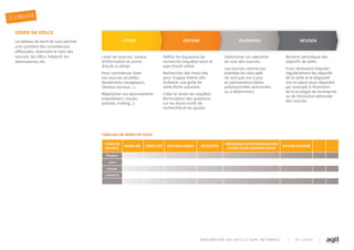 GÉRER SA VEILLE
Le tableau de bord de sui i permet
une s nt se des sur eillances
e ectuées, recensant le nom des
sources, les URLs, l’ob ectif, les
destinataires, etc.
O R G A N I S E R S A V E I L L E S U R I N T E R N E T | 0 1 . 2 0 1 5 |
LISTER DÉFINIR PLANIFIER RÉVISER
Lister les sources, canau
d’information et points
d’acc s utiliser.
Pour commencer lister
os sources actuelles
bookmarks na igateurs,
réseau sociau , .
Répertorier os abonnements
ne sletters, re ues,
presses, mailing,.. .
Dé nir les é uations de
rec erc e re u te selon le
t pe d’outil utilisé.
Rec erc er des mots-clés
pour c a ue t me a n
d’obtenir une grille de
eille c e sui ante .
Créer et tester les re u tes
formulation des uestions
sur les di ers outils de
rec erc e et les a uster.
Déterminer un calendrier
de sui i des sources.
Les sources comme par
e emple les sites eb
ne sont pas mis our
en permanence dates
pré isionnelles annoncées
ou déterminer .
Ré ision périodi ue des
ob ectifs de eille.
Il est nécessaire d’a uster
réguli rement les ob ectifs
de la eille et le dispositif
mis en place pour répondre
par e emple l’é olution
de la stratégie de l’entreprise
ou de l’é olution éditoriale
des sources.
TYPES DE
SOURCE
NOM/URL OBJECTIFS DESTINATAIRES REQUÊTES
FRÉQUENCE D’INTERROGATION
HEURE/JOUR/SEMAINE/MOIS
ACTUALISATION ... ...
ﬁchiers
sites
revues
contacts
...
TABLEAU DE BORD DE SUIVI
CIBLAGE2
 