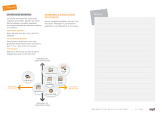 LA SYNTAXE DE RECHERCHE
La syntaxe varie selon les outils et les
requ tes doivent tre a ustées en créant
des formulations multiples adaptées.
Ils ont généralement les éléments suivants
en commun
Opérateurs booléens
AND, OR, AND NOT BUT NOT NOT ET
OU SAUF
Les caractères spéciaux
Parenthèses combine les mots-clés ,
guillemets expression exacte , troncature
avec , ou - pour inclure ou exclure
Orthographe
Ma uscule, minuscule, accents et signes,
singulier pluriel et l’ordre des mots
PLANIFIER LA SURVEILLANCE
DES SOURCES
A n de compléter le tableau de suivi, il est
nécessaire d’identi er la périodicité de
publications ou la fréquence de mise our.
O R G A N I S E R S A V E I L L E S U R I N T E R N E T | 0 1 . 2 0 1 5 |
Réseaux sociaux
Sites web, blog
Presse
webociauxx web
Presse
papier
S
FRÉQUENCE DE
PUBLICATION ÉLEVÉE
FRÉQUENCE DE
PUBLICATION FAIBLE
DIFFUSION
RESTREINTE
DIFFUSION
IMPORTANTE
SMS et IM
Newsletters
Presse
spécialisée
Notes
CIBLAGE3
 