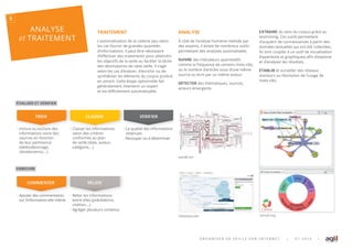 ANAL SE
et TRAITEMENT
O R G A N I S E R S A V E I L L E S U R I N T E R N E T | 0 1 . 2 0 1 5 |
ÉVALUER ET VÉRIFIER
ENRICHIR
TRAITEMENT
L’automatisation de la collecte peu selon
les cas fournir de grandes quantités
d’informations. Il peut tre nécessaire
d’e ectuer des traitements pour atteindre
les ob ectifs de la veille ou faciliter la t che
des destinataires de cette veille. Il s’agit
selon les cas d’évaluer, d’enrichir ou de
synthétiser les éléments du corpus produit
en amont. Cette étape optionnelle fait
généralement intervenir un expert
et est di cilement automatisable.
ANALYSE
À c té de l’analyse humaine réalisée par
des experts, il existe de nombreux outils
permettant des analyses automatisées.
SUIVRE des indicateurs quantitatifs
comme la fréquence de certains mots-clés,
ou le nombre d’articles issus d’une m me
source ou écrit par un m me auteur.
DÉTECTER des thématiques, sources,
acteurs émergents.
wordle.net
infomous.com
EXTRAIRE du sens du corpus gr ce au
textmining. Ces outils permettent
d’acquérir de connaissances partir des
données textuelles qui ont été collectées.
Ils sont couplés un outil de visualisation
hypertexte et graphiques a n d’explorer
et d’analyser les résultats.
ÉTABLIR et surveiller des réseaux
d’acteurs ou l’évolution de l’usage de
mots-clés.
carrot2.org
RÉVISERRÉRÉVIVISESERR
TRIER CLASSER VÉRIFIER
COMMENTER RELIER
• Inclure ou exclure des
informations voire des
sources en fonction
de leur pertinence
dédoublonnage,
obsolescence,...
• Classer les informations
selon des critères
conformes au plan
de veille date, auteur,
catégorie,...
• La qualité des informations
obtenues
• Recouper ou déterminer
• A outer des commentaires
sur l’information elle m me
• Relier les informations
entre elles précédence,
citation,...
• Agréger plusieurs contenus
5
 