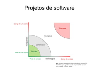 Projetos de software

Longe de um acordo

                                                                   Anarquia



                                              Complexo
              Requisitos




                                    Complicado


                             Simples
Perto de um acordo



                           Perto da certeza      Tecnologia            Longe da certeza

                                                              Ref. : Strategic Management and Organizational Dynamics by
                                                              Ralph Stacey, in Agile Software Development With Scrum by
                                                              Ken Schwaber and Mike Beedle.
 