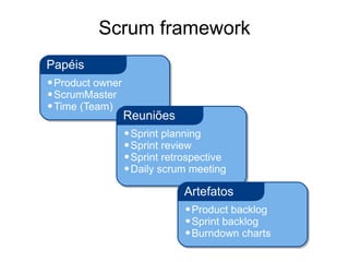 Scrum framework
Papéis
•Product owner
•ScrumMaster
•Time (Team)
                 Reuniões
                 •Sprint planning
                 •Sprint review
                 •Sprint retrospective
                 •Daily scrum meeting
                             Artefatos
                             •Product backlog
                             •Sprint backlog
                             •Burndown charts
 