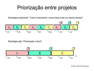 Priorização entre projetos
 Estratégia tradicional: “Tudo é importante, vamos fazer tudo ao mesmo tempo!”




Jan        Feb        Mar         Abr     Mai        Jun        Jul



 Estratégia ágil: “Priorização e foco!”




          A                        B                   C
Jan        Feb         Mar         Abr     Mai        Jun       Jul



                                                                 Fonte: Henrik Kniberg
 